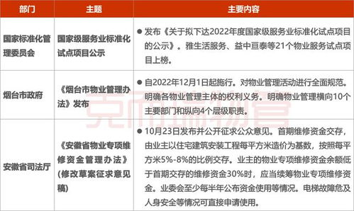 2022年10月全國物業管理行業月度報告發布 行業穩步前行，數字化轉型提速